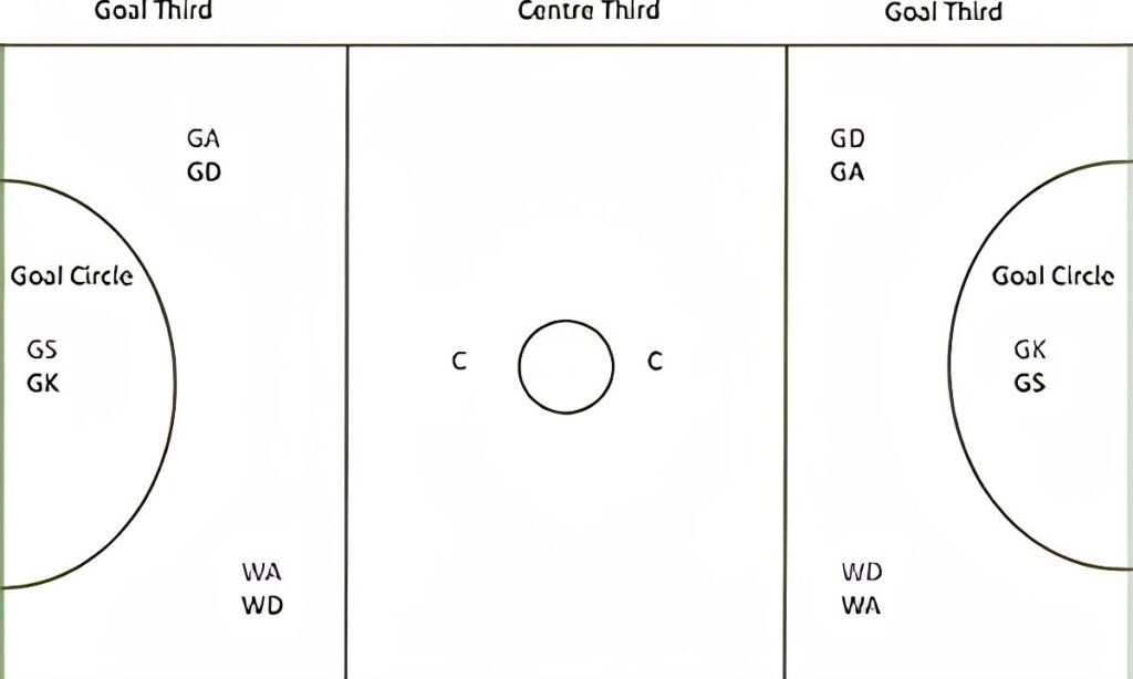 A Netball Court Goal Third